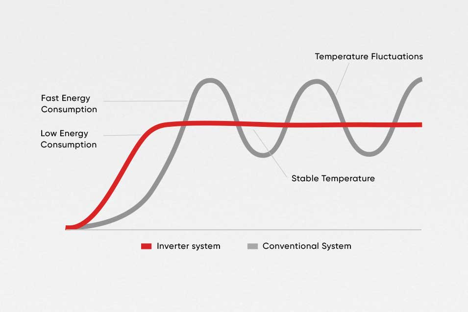 Exploring Inverter AC Technology: Benefits, How it Works, and Pros ...