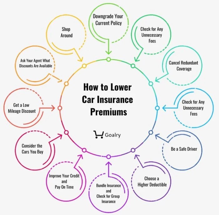 How To Lower Car Insurance Premiums — Billry