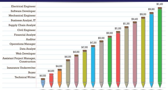 Best Jobs In 2025 - Todd Alvarez